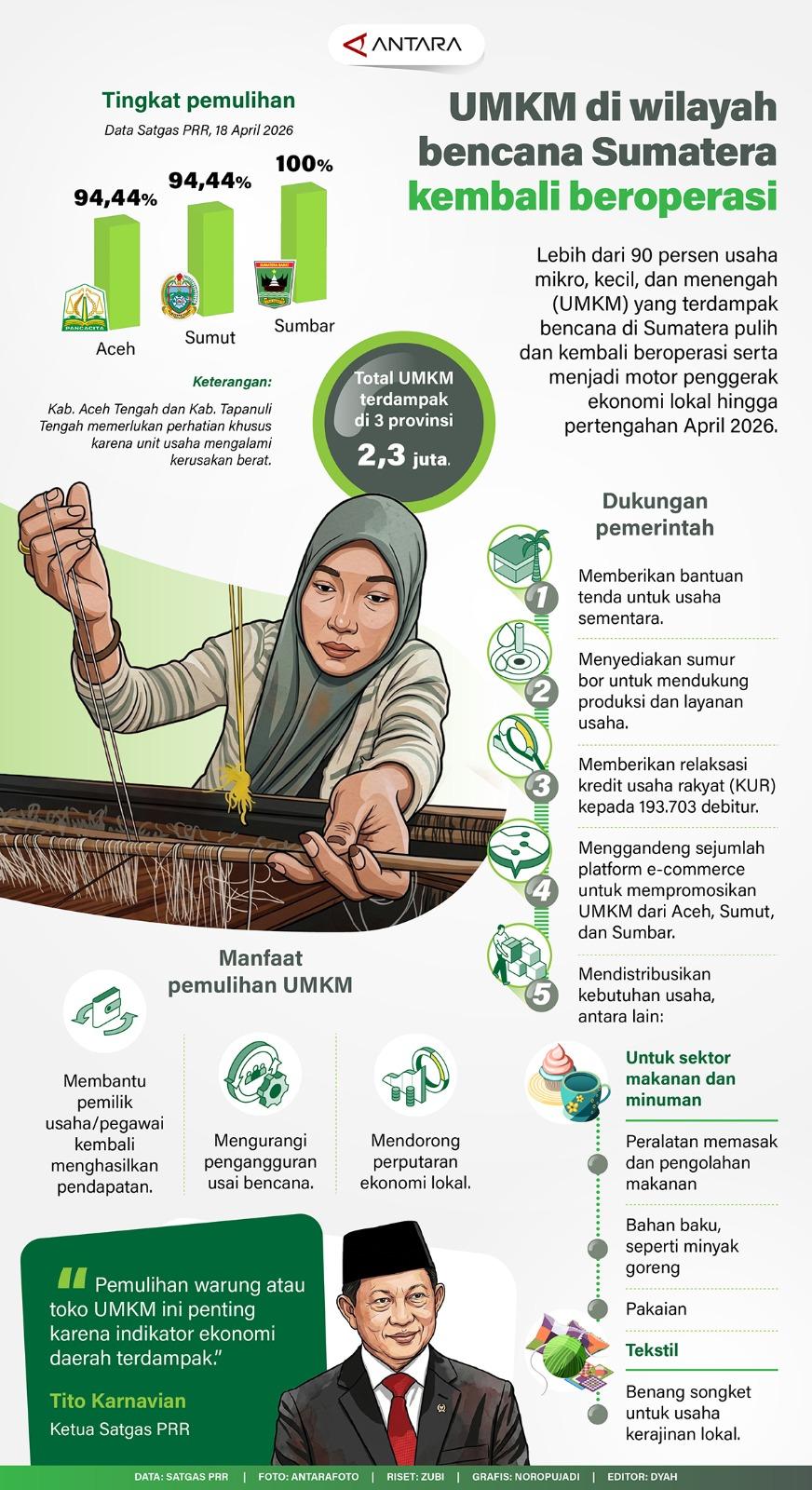 Lebih dari 90 persen usaha mikro, kecil, dan menengah (UMKM) yang terdampak bencana di Sumatera pulih dan kembali beroperasi serta menjadi motor penggerak ekonomi lokal hingga pertengahan April 2026.