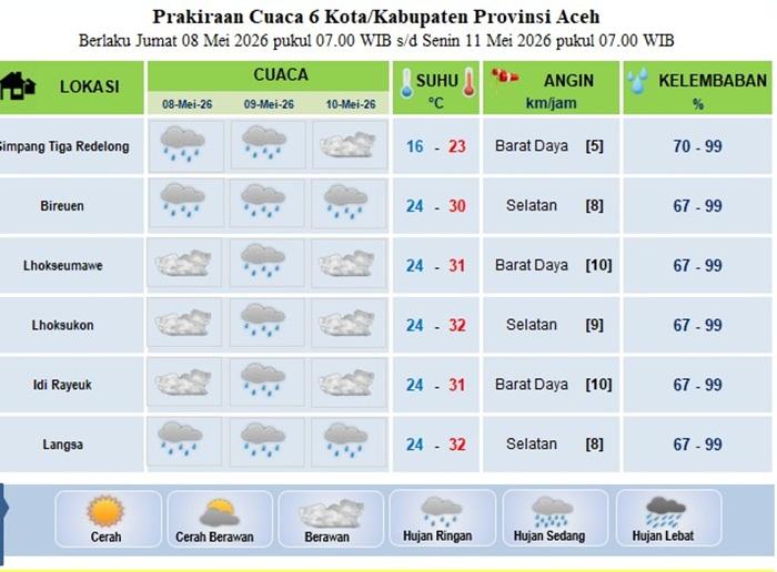 Lhokseumawe Berawan, Ini Prediksi Cuaca Sebagian Aceh Besok Hingga Minggu, 10 Mei 2026