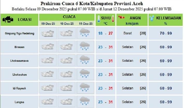 Cuaca di Lhokseumawe Panas Menyengat, Ini Prediksi Cuaca Sebagian Aceh Hingga 3 Hari Kedepan