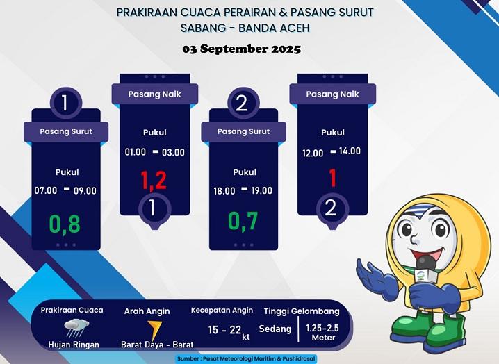 Besok, Laut Sabang-Banda Aceh Berpotensi Hujan Ringan, BMKG Imbau Begini
