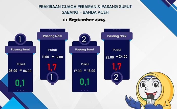 Besok, Laut Sabang – Banda Aceh Diprediksi Berawan, BMKG Imbau Waspada Pasang Naik Siang dan Malam