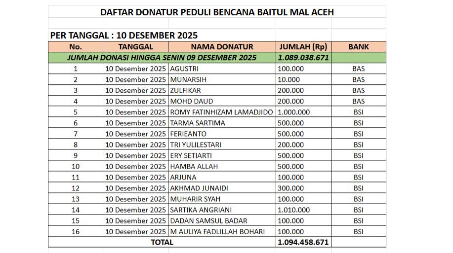 Update donasi hingga 10 Desember 2025