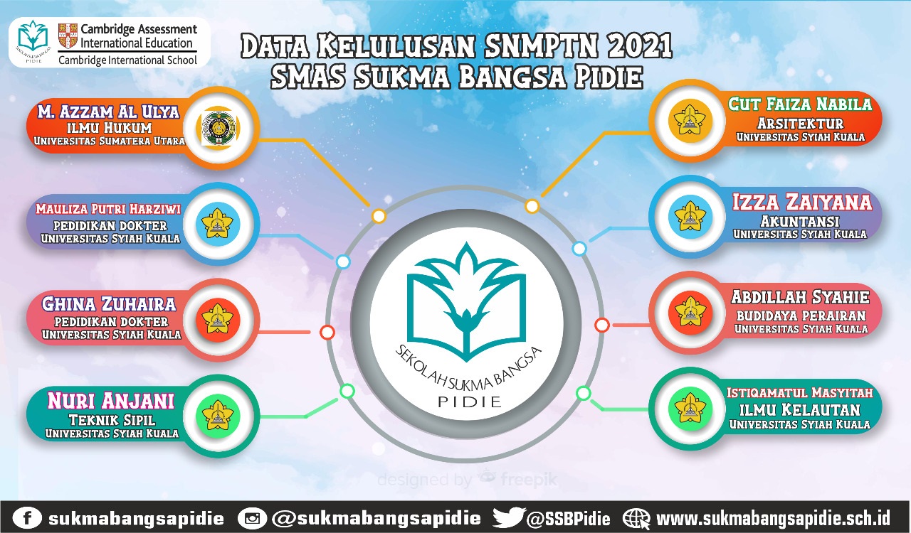 8 Siswa SMA Sukma Bangsa Caleu, Pidie Lulus SNMPTN, Dua Di Antaranya di Fakultas Kedokteran