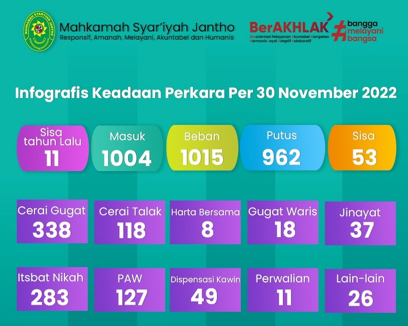 Hingga November 2022 MS Jantho Tangani 1.015 Perkara, Terbanyak Istri Gugat Cerai Suami