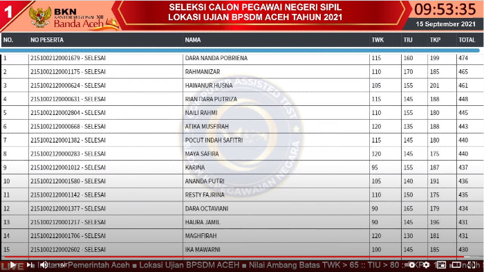 live-score-bkn-aceh-di-9-titik-lokasi-tes-skd-cpns-14-september-dara-nanda-skor-tertinggi-di-sesi-i.jpg