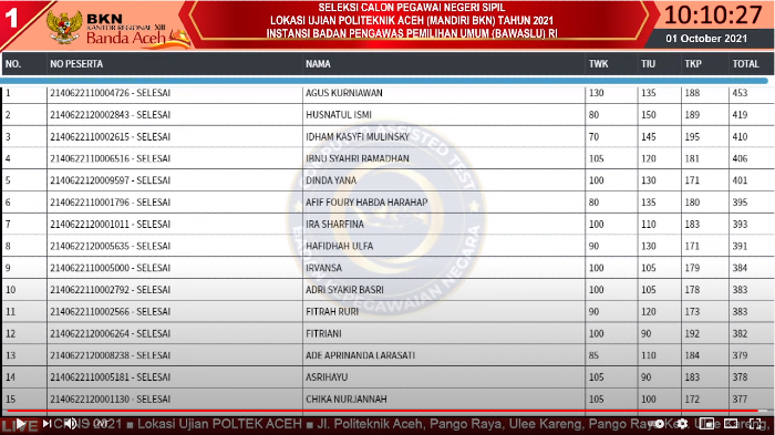 live-score-cpns-bkn-aceh-agus-kurniawan-pelamar-bawaslu-ri-raih-skor-tertinggi-di-sesi-i-hari-ini.jpg