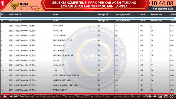 mardiana-raih-skor-tertinggi-535-di-sesi-i-simak-live-score-bkn-aceh-30-september-di-8-titik-lokasi.jpg