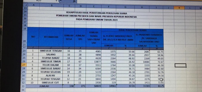 Prabowo-Sandi Menang Telak di Kabupaten Simeulue