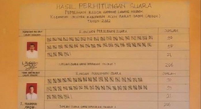 2 Calon Keuchik Raih Suara Sama, Pilchiksung Ladang Neubok Jeumpa Abdya Diulang, Ini Dasar Hukumnya