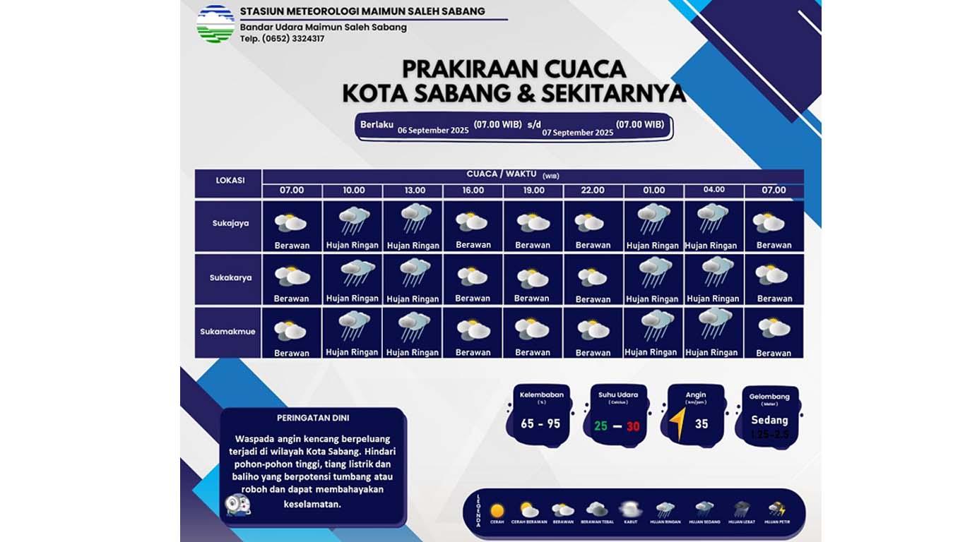 Besok, Laut Sabang-Banda Aceh Diprediksi Hujan Ringan, BMKG: Waspadai Pasang Naik 