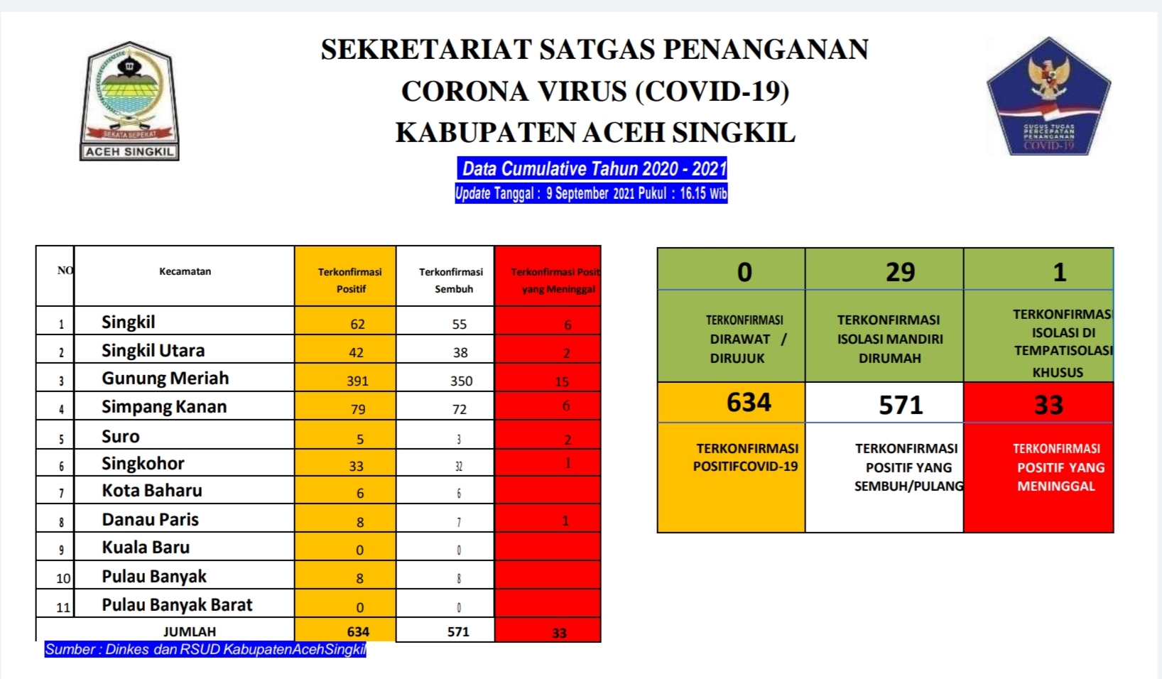 Empat Warga Aceh Singkil Sembuh dari Covid, 30 Lagi Masih Isolasi