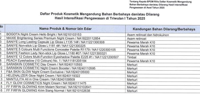 Berbahaya! 16 Kosmetik Ini Mengandung Zat Terlarang, BPOM Cabut Izin Edar, Ini Daftarnya