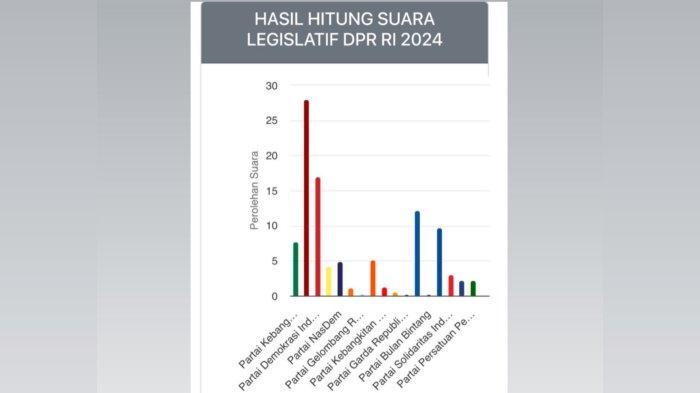 Hasil Hitung Sementara, Ini 4 Nama Suara Tertinggi DPR RI Dapil Maluku Potensi Duduki Kursi Senayan
