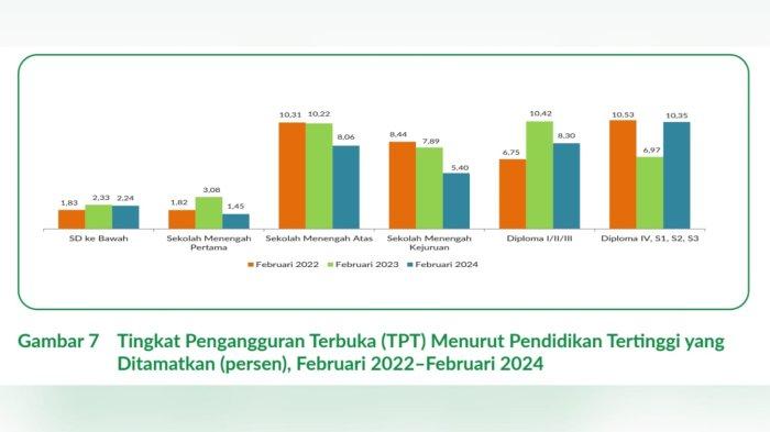 Waduh, Lulusan Sarjana di Maluku Paling Banyak Menganggur