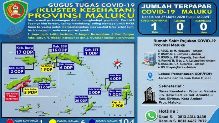 Data yang dirilis Gugus Tugas Pencegahan dan Penanganan Covid-19 Pemprov Maluku