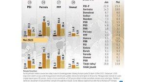 Hasil-Survei-Litbang-Kompas-Mei-2023-terkait-elektabilitas-partai-politik.jpg