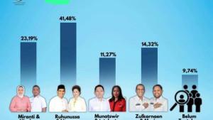 Hasil-Survei-mengatasnamakan-LSI-di-Malteng.jpg