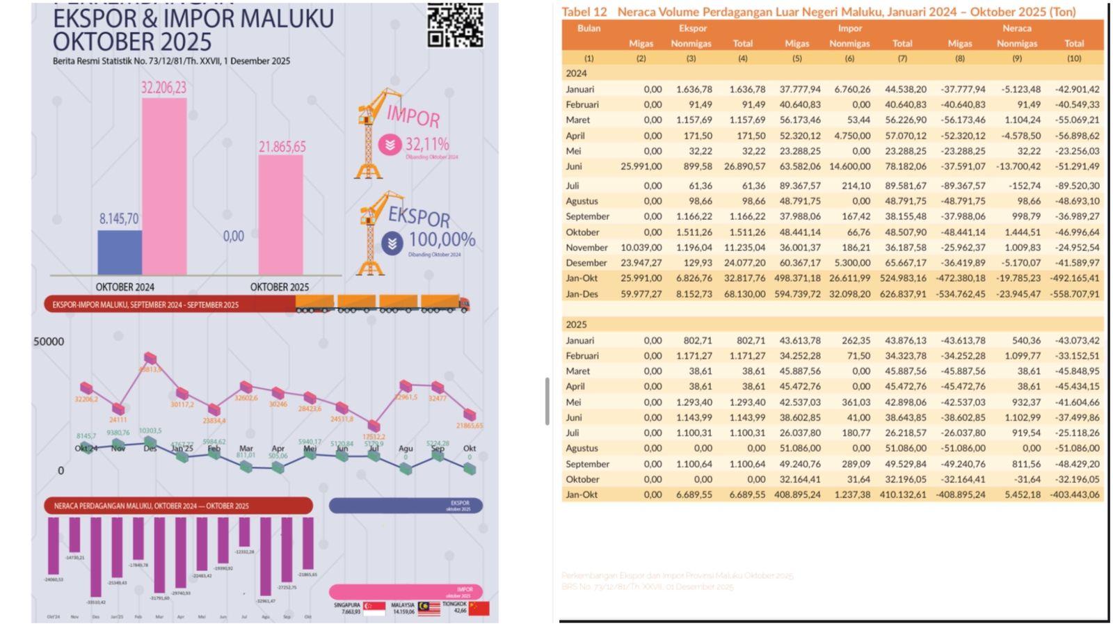 Sepanjang Januari–Oktober 2025, Maluku Catat Defisit Perdagangan US 241,02 Juta