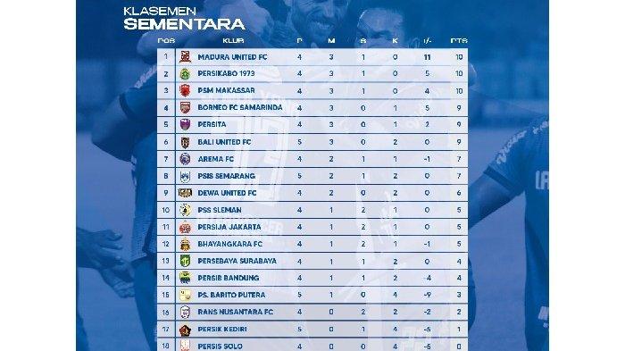 Posisi Bali United di Klasemen Liga 1 Naik Usai Menang Lawan PS Barito Putera, Serdadu Tridatu ke-6