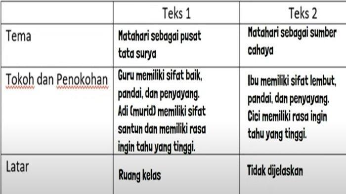 Kunci Jawaban Bahasa Indonesia Kelas  6 SD Halaman 145 Nomor 4 1