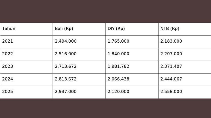 Perbandingan UMP Bali, NTB dan DIY