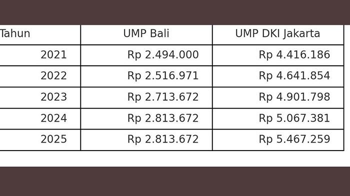 UMP Bali dan Jakarta 789