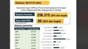 Jumlah-Dapur-SPPG-Masih-Sedikit-Jadi-Kendala-Bali-Tak-Capai-Target-Realisasi-MBG.jpg