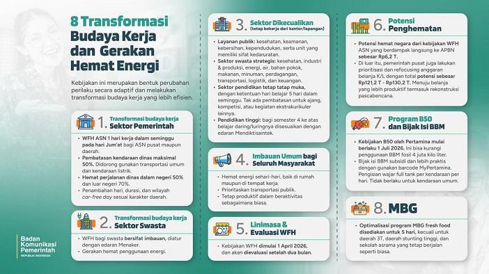 Pemerintah Transformasi Budaya Kerja dan Gerakan Hemat Energi, Hemat Anggaran hingga Rp 130,2 T