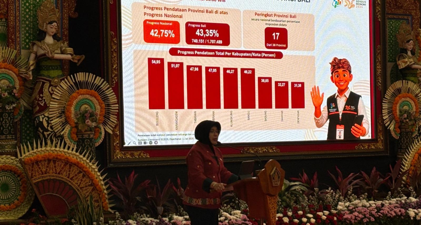 Capaian Sensus Ekonomi Denpasar Bali Rendah, Kepala BPS RI Minta Atensi Khusus - Tribun-bali.com