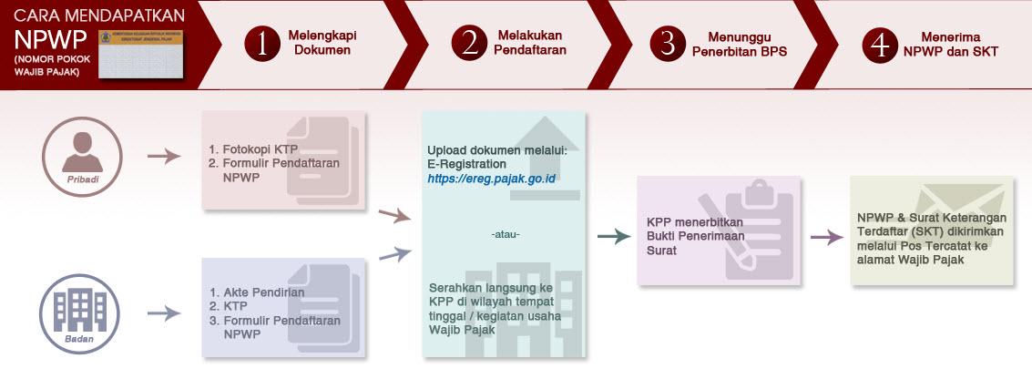 Cara-Daftar-NPWP-secara-online.jpg
