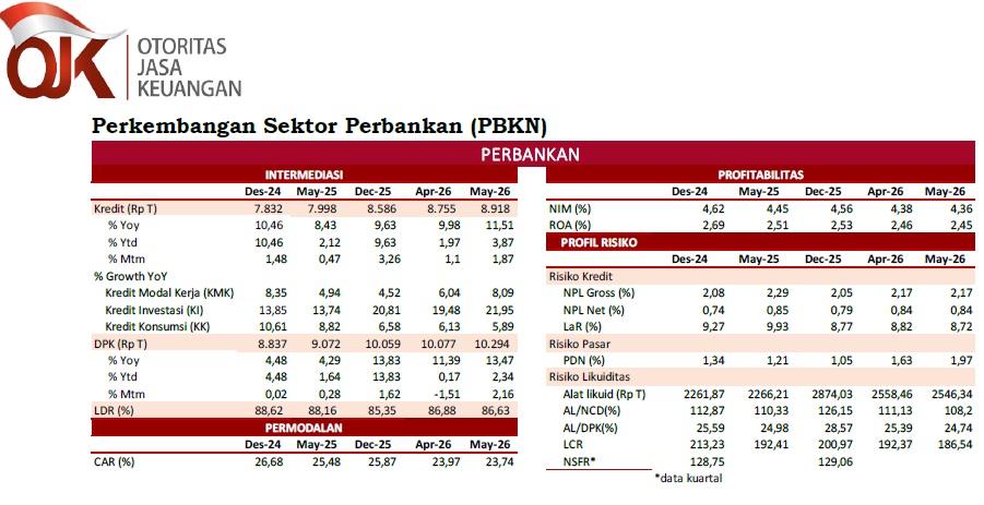 BERANTAS 36 Ribu Rekening Judol, OJK Lakukan Hal Ini, Perkembangan Sektor Perbankan Masih Terjaga! - Tribun-bali.com