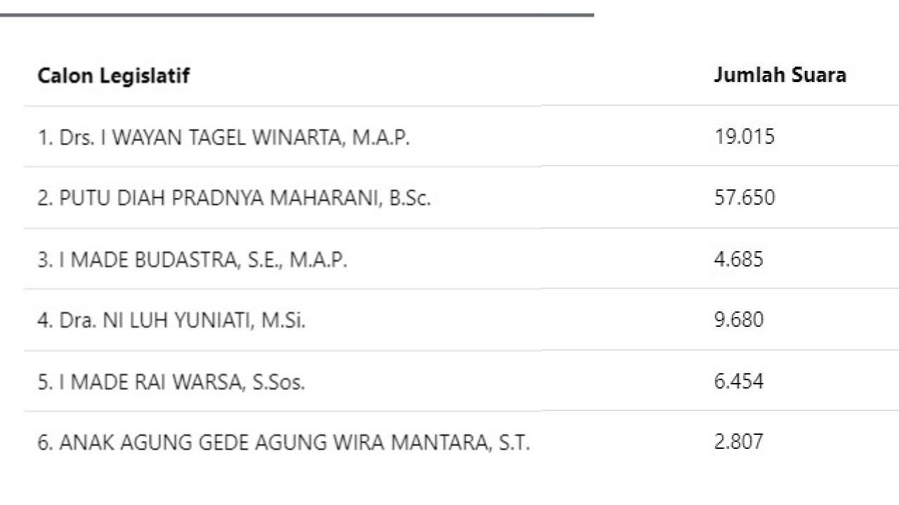 Hasil Hitung Sementara Calon DPRD Provinsi Bali Anak Bupati versi KPU, Gek Diah Unggul 57.650 Suara