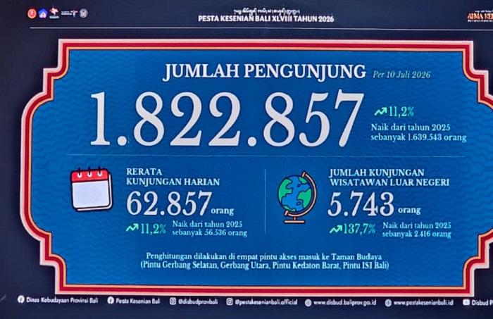 Melesat Dua Kali Lipat, Kunjungan Wisman di PKB 2026 Tembus 5.743 Orang - Tribun-bali.com