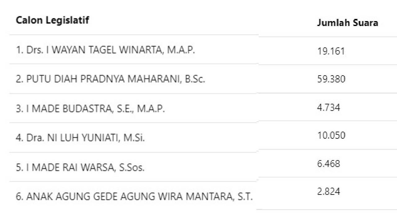 Hasil Hitung Sementara Calon DPRD Kab dan Prov Bali versi KPU, Suara Gek Diah Melesat Capai 59.380