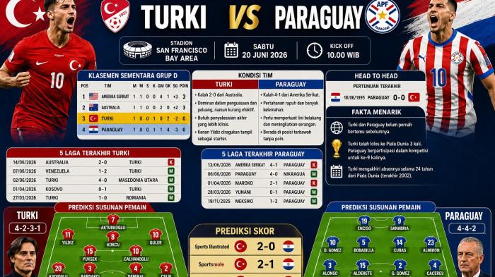 Prediksi Skor Turki Vs Paraguay di Piala Dunia 2026 Lengkap Pemain, H2H, Jam dan Tanggal Tanding