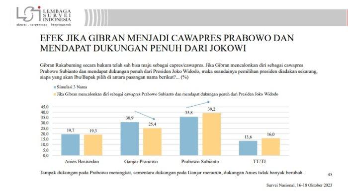 LSI Rilis Hasil Survei Pengaruh Gibran Rakabuming Jadi Pasangan Prabowo pada Ganjar dan Anies
