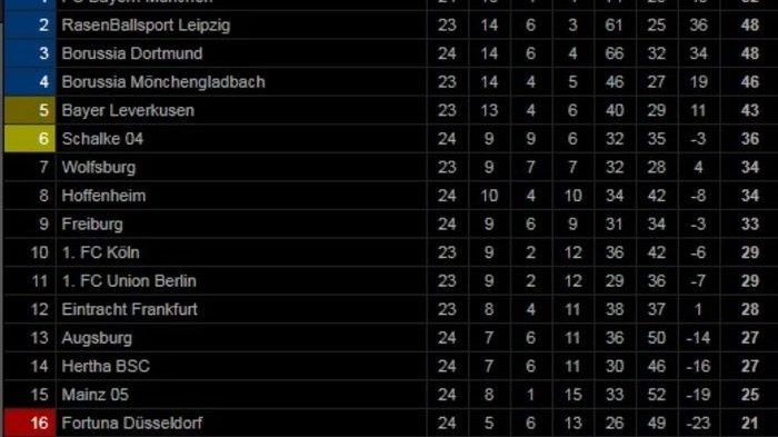 Muenchen Kokoh di Puncak Klasemen, Pesta Setengah Lusin Gol ke Gawang Hoffenheim