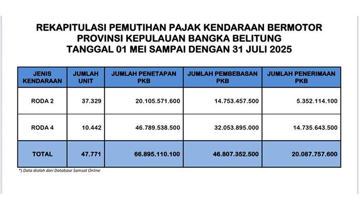 Target Pemutihan Pajak Kendaraan Bermotor Tercapai, Bakuda Babel Kumpulkan Rp20 Miliar
