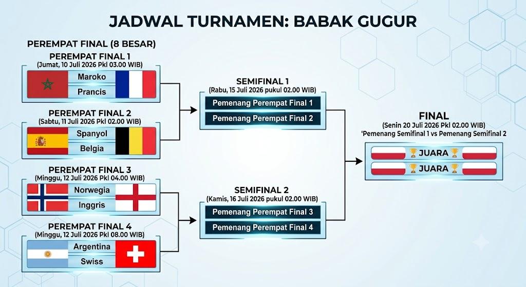 Jadwal Lengkap Perempat Final Piala Dunia 2026, Prancis Vs Maroko Duel Perdana, H2H & Prediksi Skor - Bangkapos.com