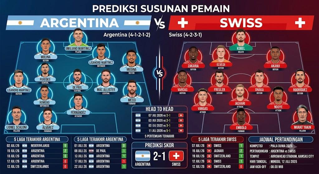 Prediksi Skor Argentina Vs Swiss 12 Juli 2026 Jam 08.00 WIB, Susunan Pemain, H2H di Piala Dunia 2026 - Bangkapos.com