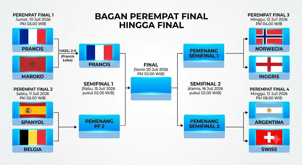 Bagan Piala Dunia Terbaru 10 Juli 2026, Prancis Tunggu Spanyol vs Belgia, Jadwal 3 Laga Sisa & Final - Bangkapos.com