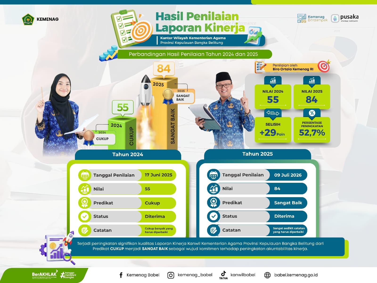 Kanwil Kemenag Babel Torehkan Prestasi, Raih Predikat Sangat Baik pada Laporan Kinerja 2025 - Bangkapos.com