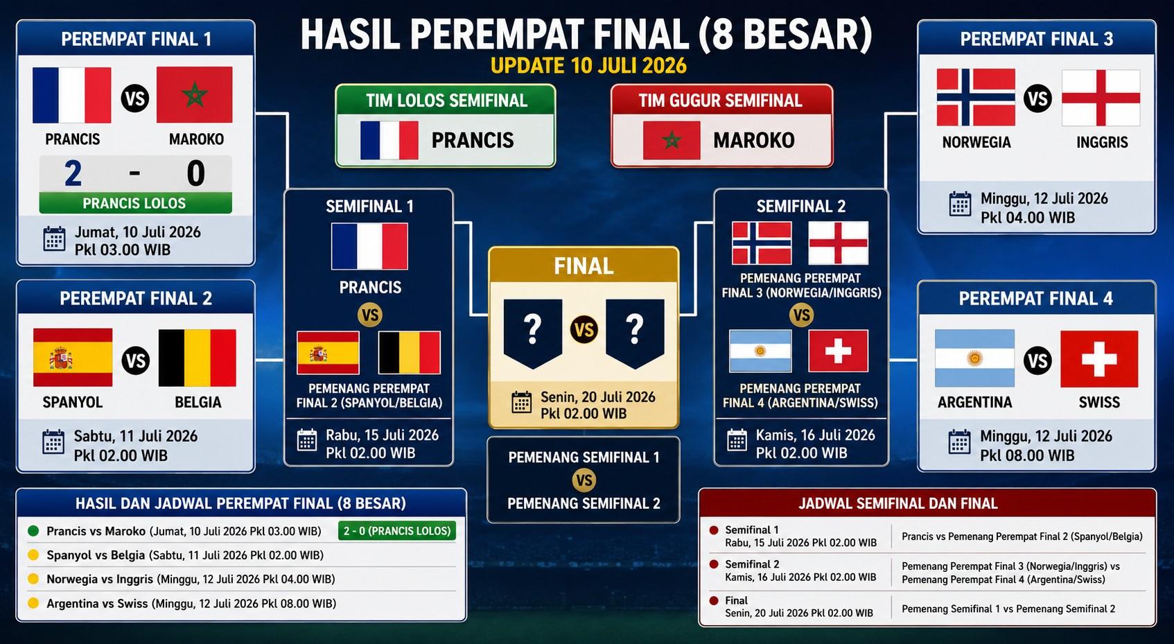 Jadwal Lengkap Piala Dunia 2026 Terbaru, Sisa 3 Laga, Prediksi Skor dan Peluang Lolos Semifinal - Bangkapos.com
