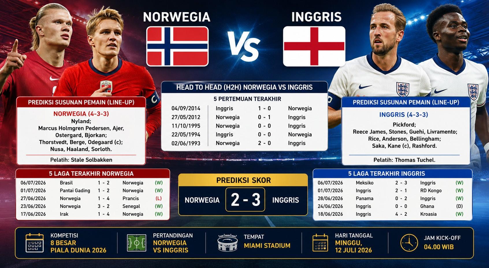 Prediksi Skor Norwegia Vs Inggris 12 Juli 2026 Jam 04.00 WIB, Line-Up dan H2H di Piala Dunia 2026 - Bangkapos.com