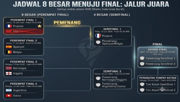 Update Bagan 8 Besar Piala Dunia 2026, Lengkap Jadwal 4 Besar, Perebutan Tempat Ketiga hingga Final - Bangkapos.com