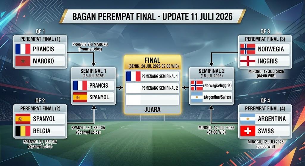 Bagan dan Jadwal Terbaru Piala Dunia 11 Juli 2026, Prancis Spanyol Duel, Sisa 2 Laga & Prediksi Skor - Bangkapos.com