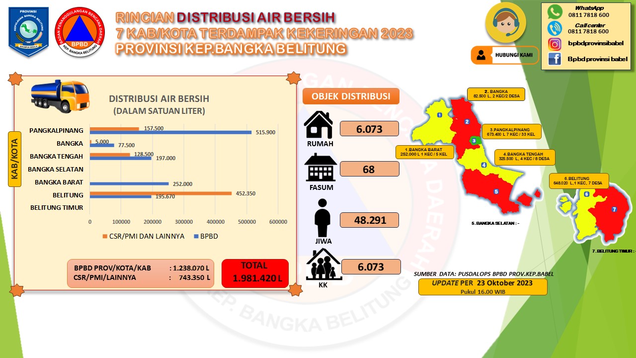 Data-Distribusi-Air-Bersih-7-kabupatenkota-terdampak-kekeringan-tahun-2023.jpg