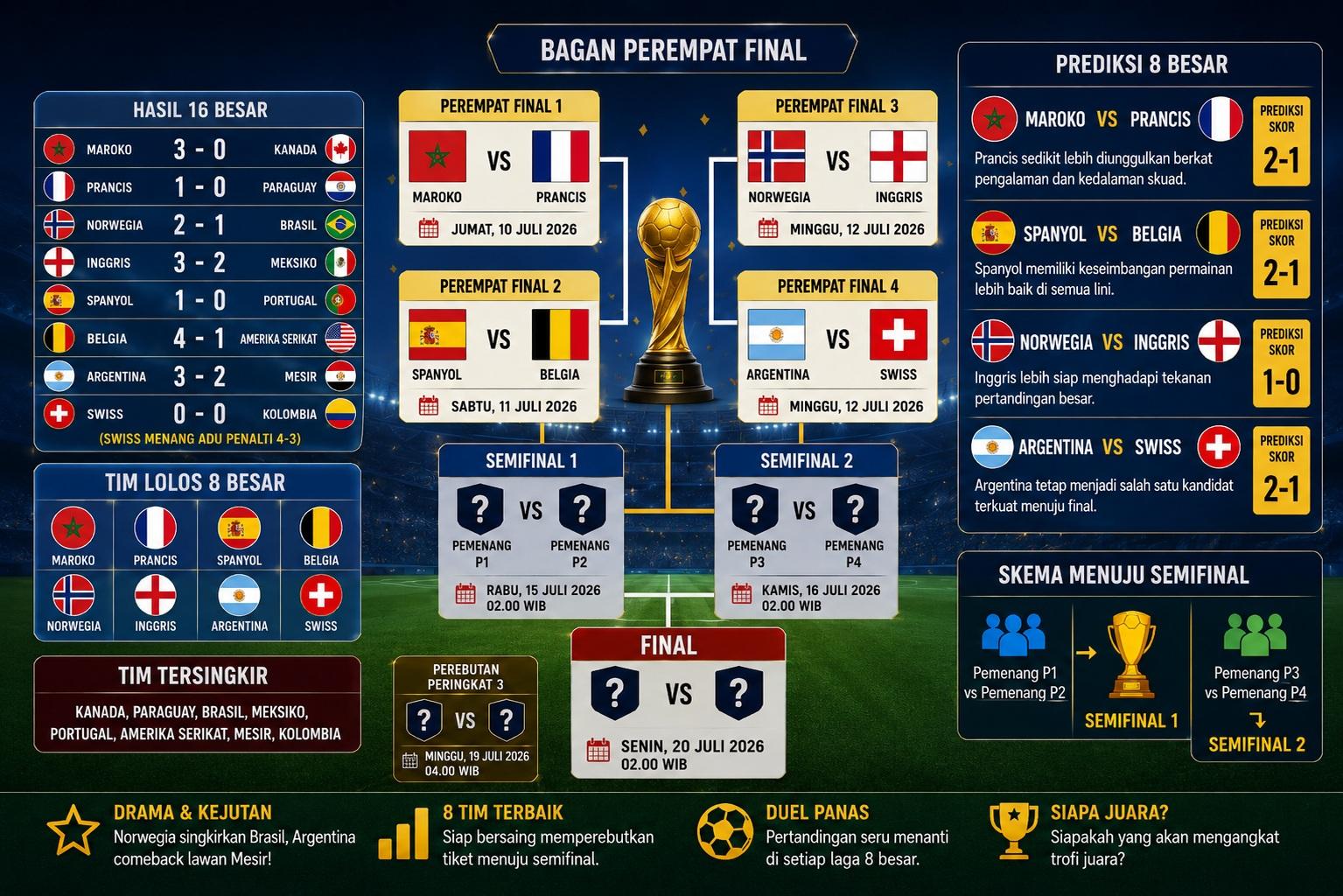 Info 8 Besar Piala Dunia 2026 Terbaru: Jadwal, Prediksi & Skema Bagan ke Semifinal - Bangkapos.com