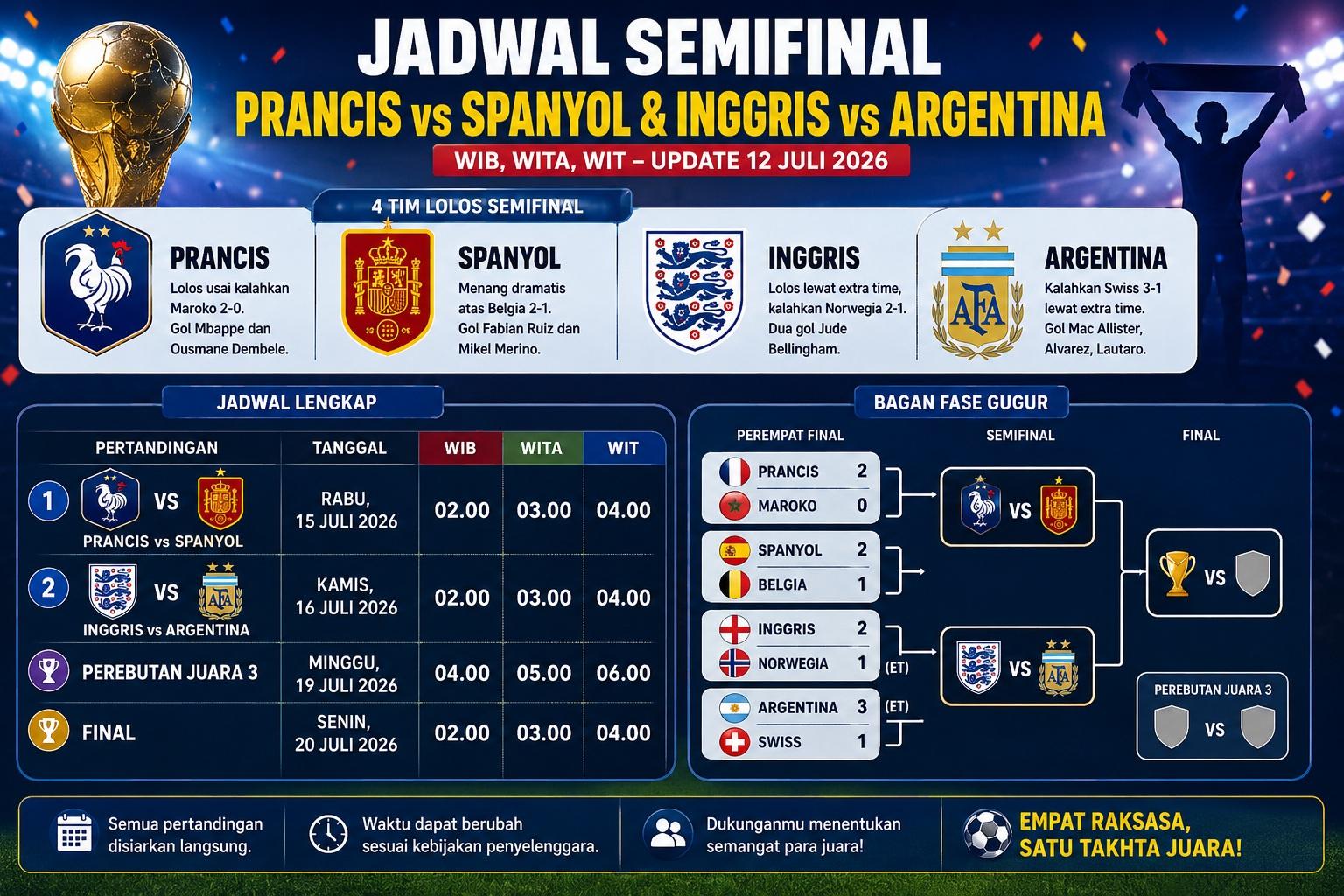 Jadwal Semifinal Piala Dunia 2026 Lengkap WIB, WITA, WIT : Argentina vs Inggris & Spanyol vs Prancis - Bangkapos.com