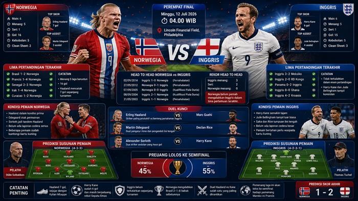 Norwegia vs Inggris Piala Dunia 2026, Prediksi Skor, Head to Head, Susunan Pemain, Peluang Lolos - Bangkapos.com